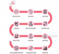泰国试管婴儿有哪些优势？泰国试管婴儿详细流程
