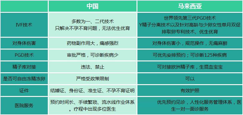 马来西亚做试管婴儿的成功率是多少