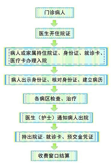 乌海妇幼保建院住院流程