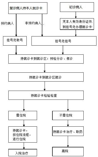 门诊就医流程