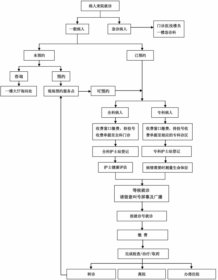 港大深圳医院就诊流程