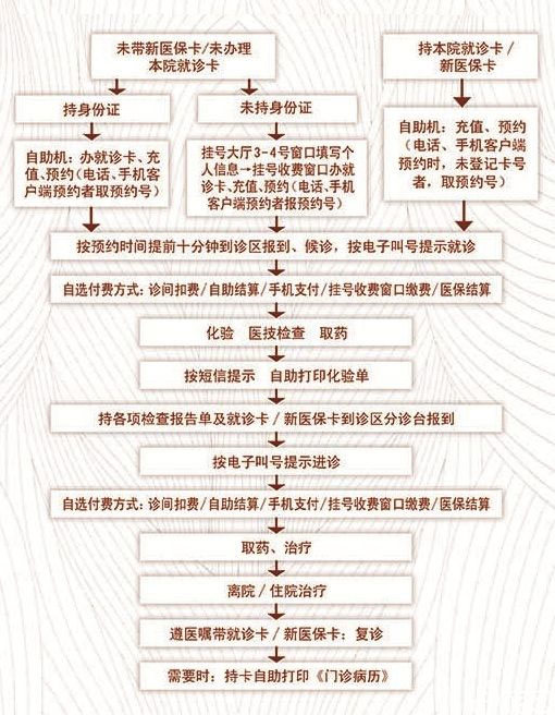 运城市中心医院就诊流程