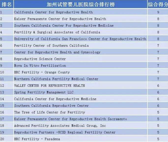 加州试管医院排名