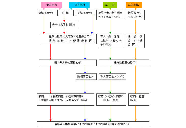 门诊就医流程