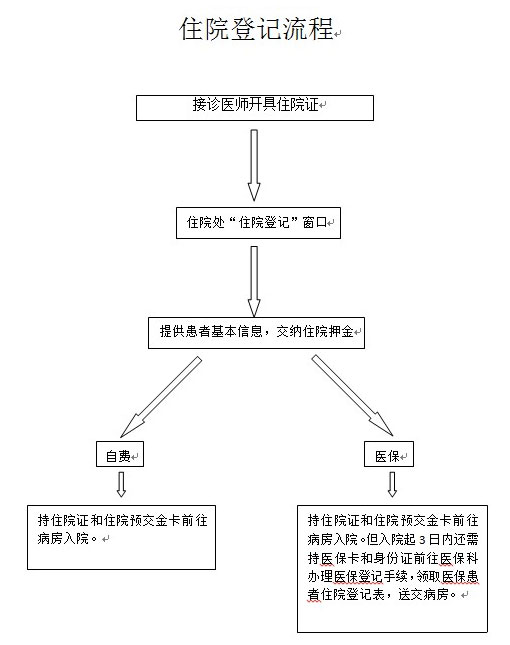 天津市第一中心医院住院流程