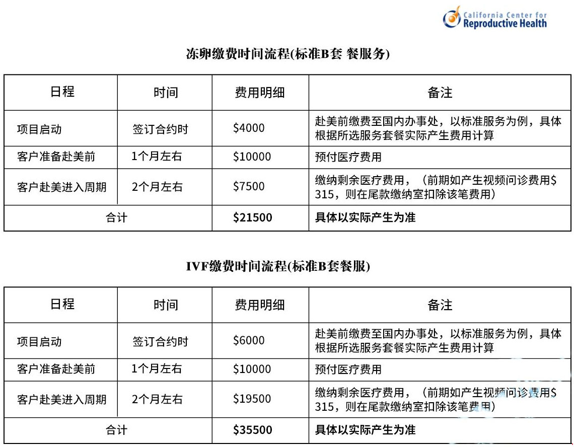 美国加州生殖医学中心CCRH价格表