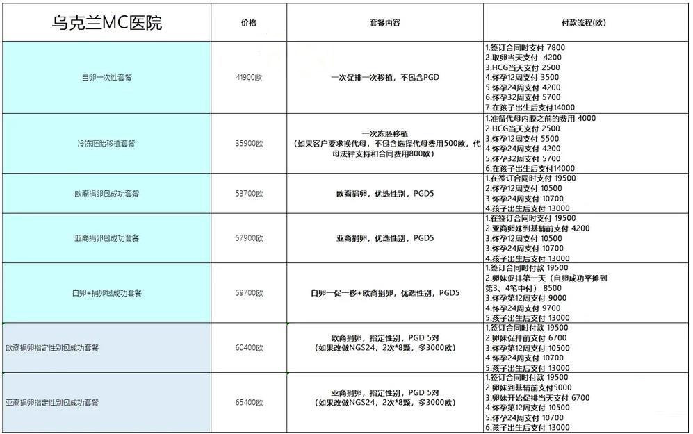 乌克兰MC医院试管婴儿价格表