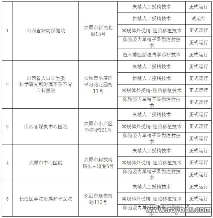 山西省能够开展试管婴儿业务的医院名单