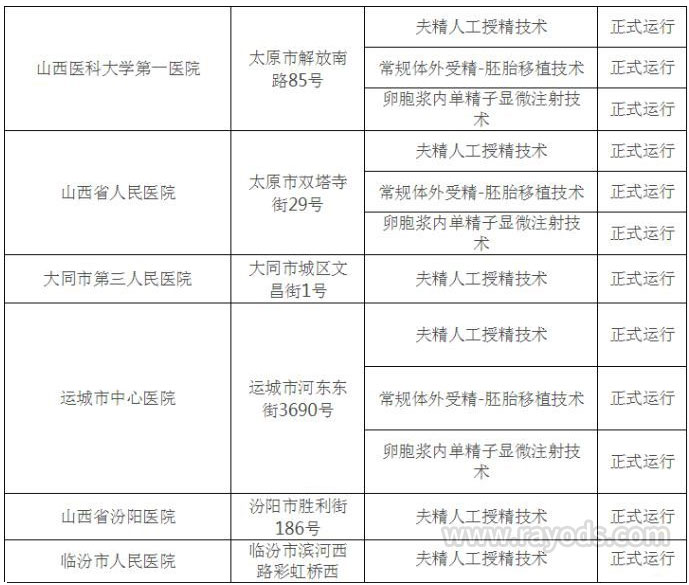 山西省能够开展试管婴儿业务的医院名单