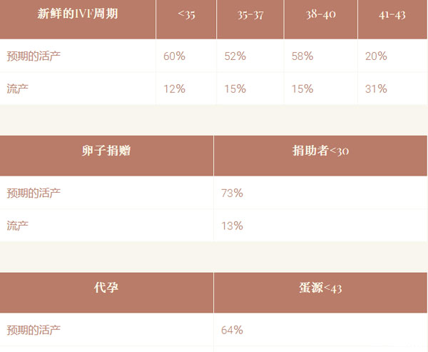 PFC试管婴儿成功率