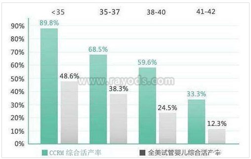 CCRM成功率80%