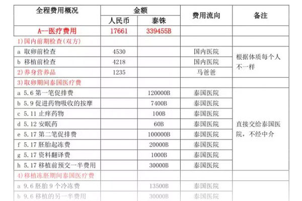 拉玛9医院做试管婴儿