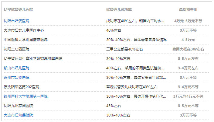 辽宁各医院试管婴儿费用参考数据