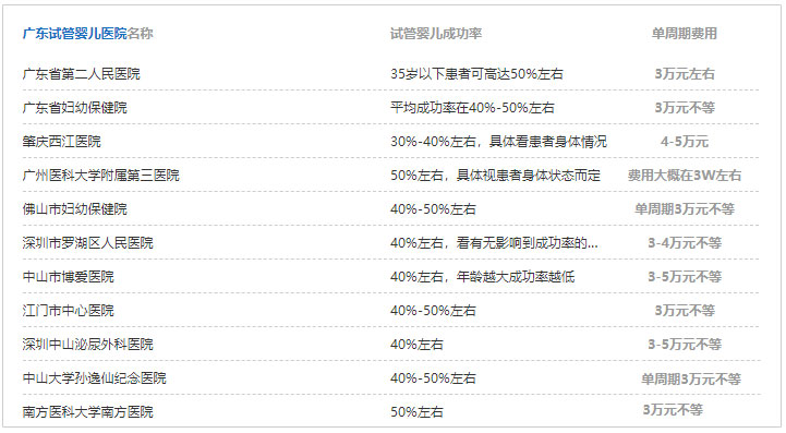 广东各试管婴儿医院费用参考数据