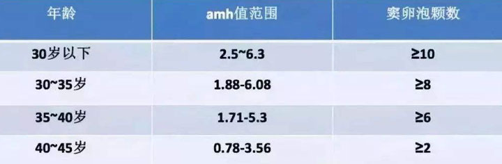 amh值多少正常范围