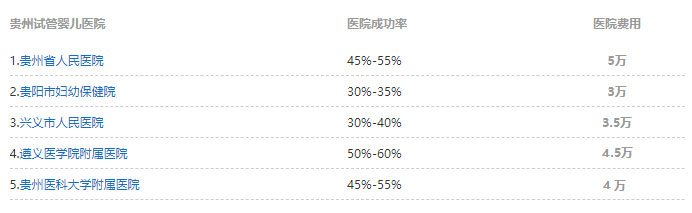贵州各医院试管婴儿费用参考数据
