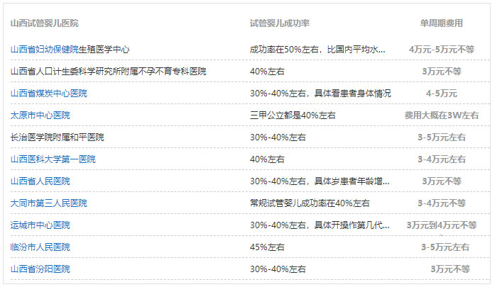 山西试管婴儿费用