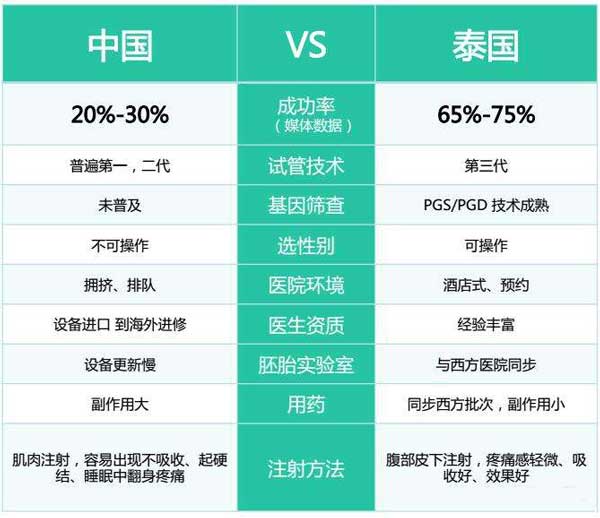 国内试管婴儿和泰国的区别