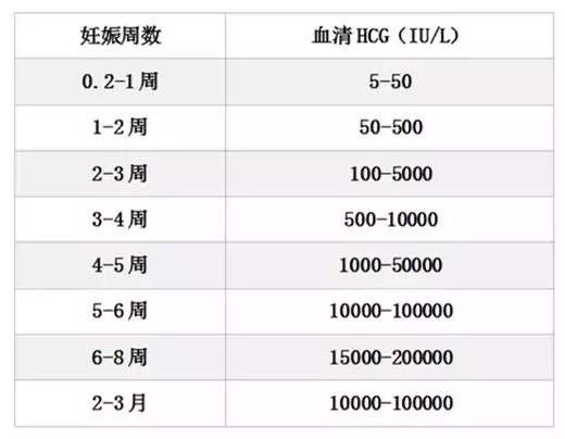 血hCG检查结果分析