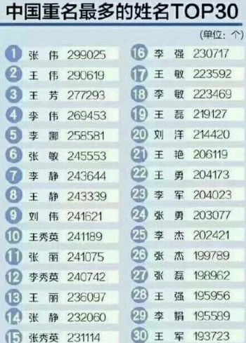 上学见过重名率最高的名字 重名率高的名字大全