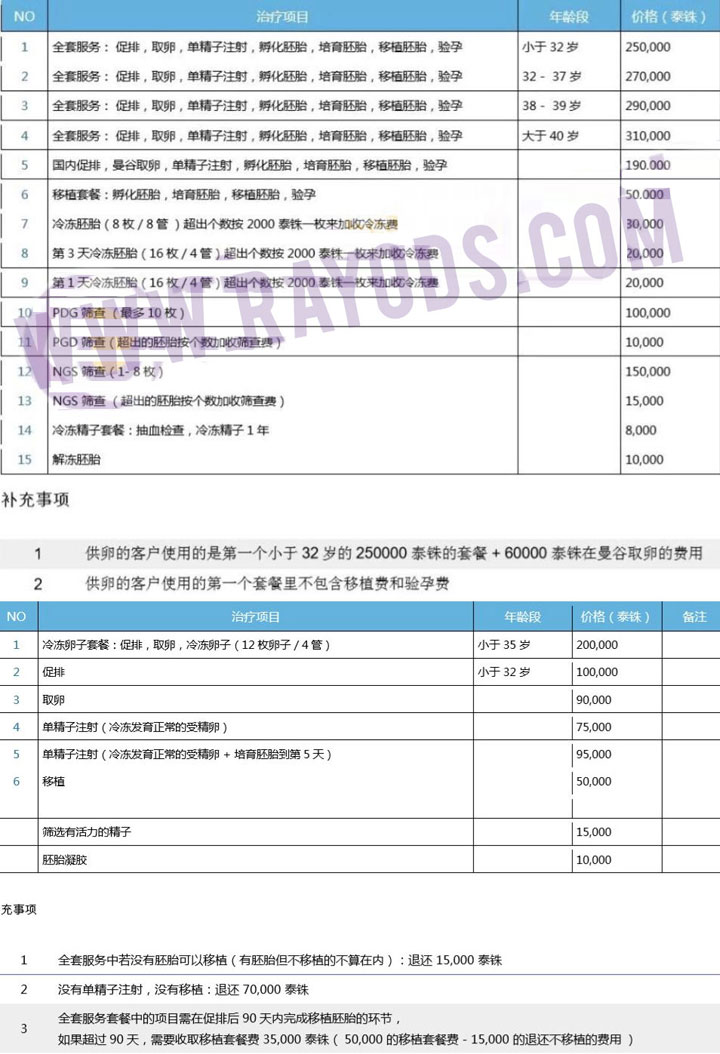 全球生殖中心试管婴儿价格表