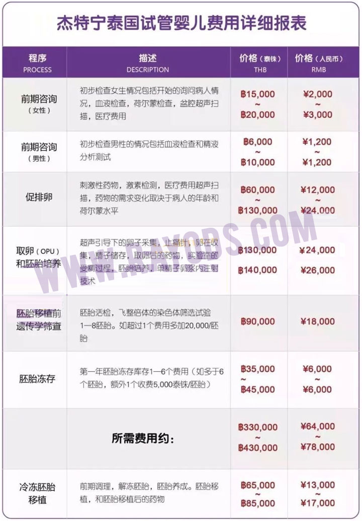 杰特宁医院试管婴儿价格表