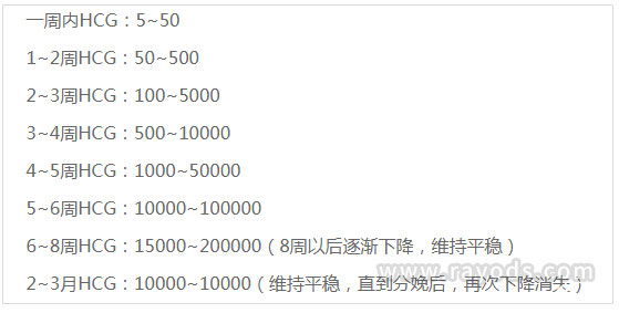 胎停育hcg多久下降