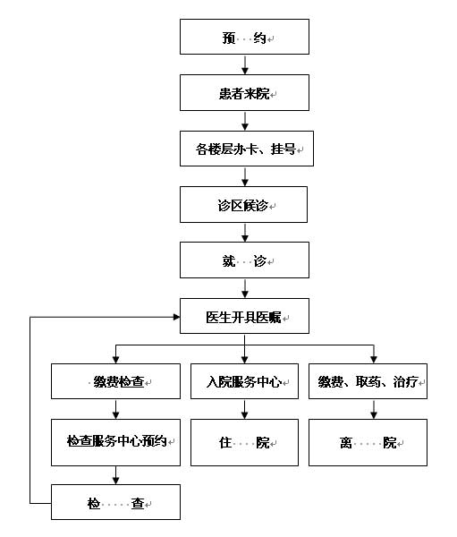 扬州苏北人民医院门诊流程