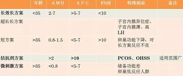 促排卵的方案