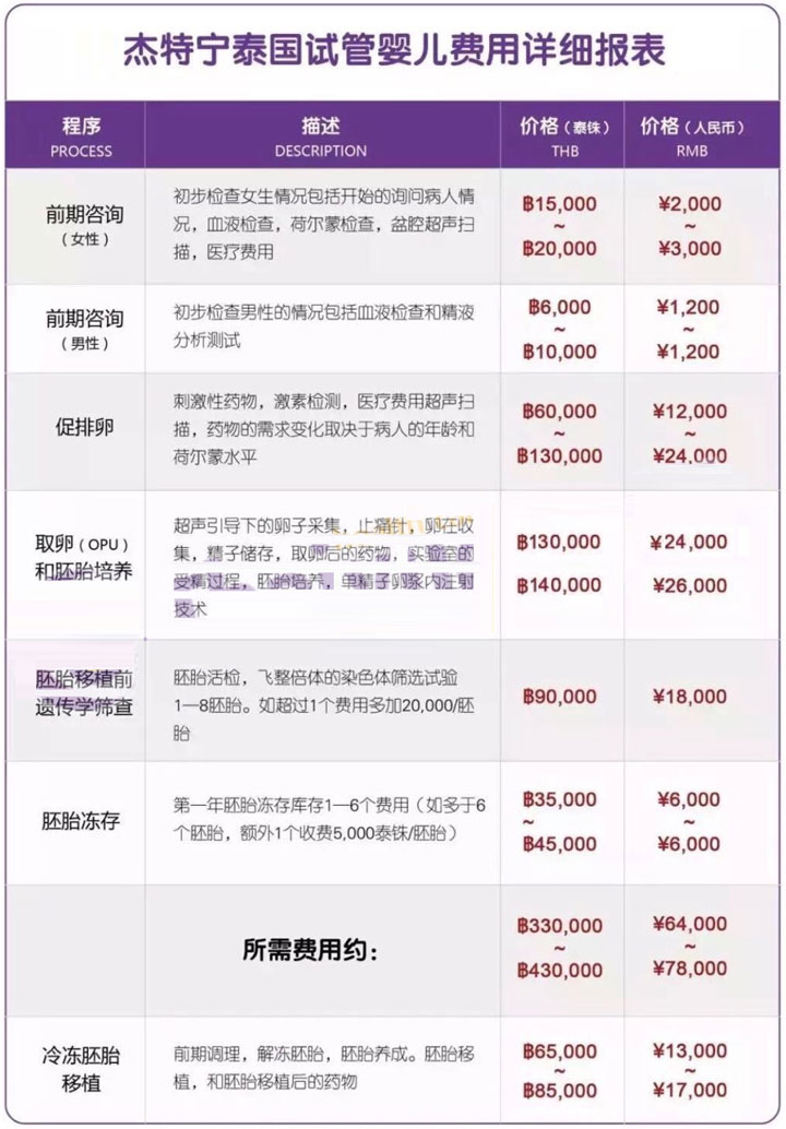 杰特宁医院试管婴儿价格表