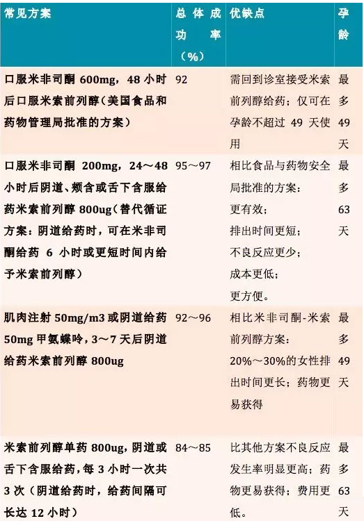 药物流产