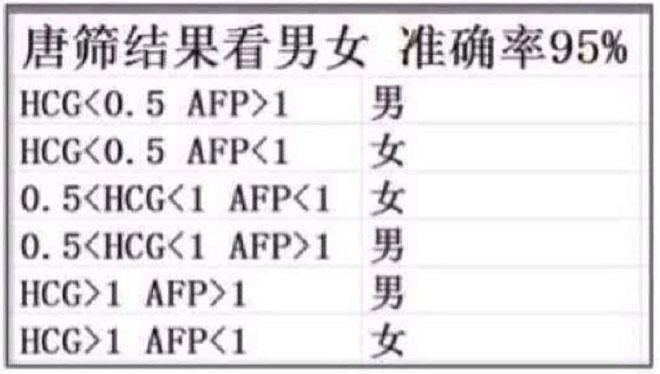 唐氏筛查结果看男女