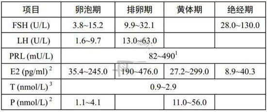 促卵泡生成激素正常值