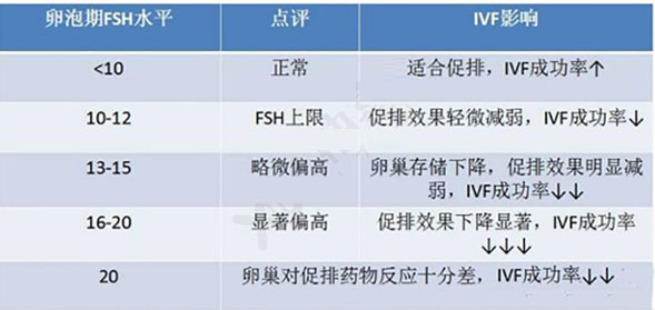 促卵泡生成素FSH对试管婴儿的影响