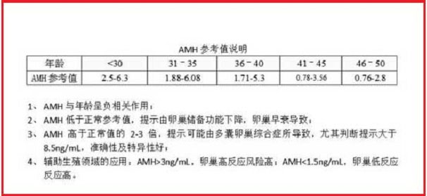 不同人做AMH检查的结果