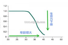 大龄选择去美国做试管婴儿，好孕优生方案是什么?
