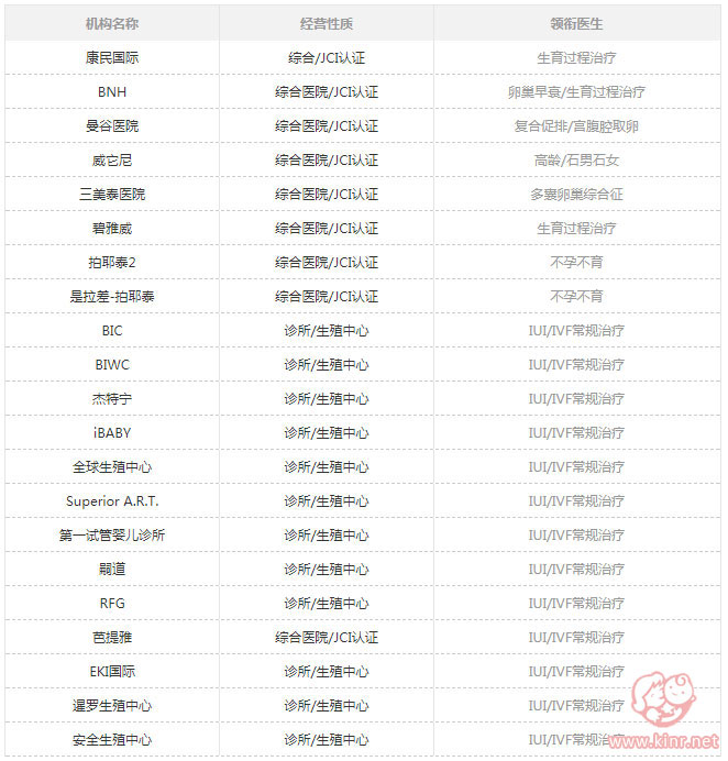 泰国热门的试管婴儿医院目录