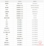 泰国热门的试管婴儿医院目录以及费用，仅供参考