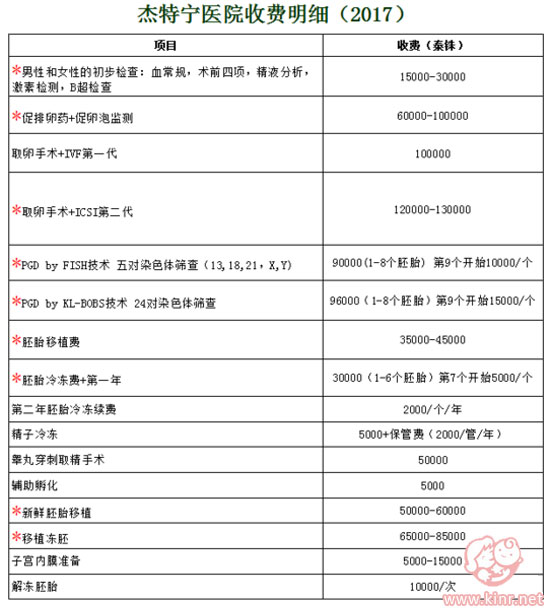 杰特宁医院收费明细