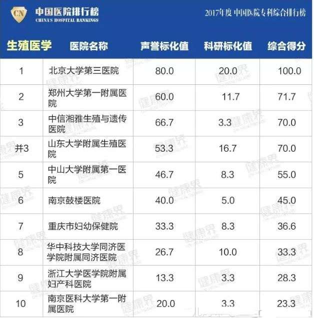 中国医院排行榜