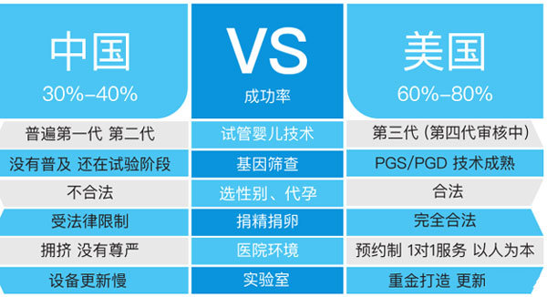 中美试管婴儿对比