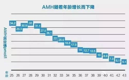 AMH预测绝经年龄