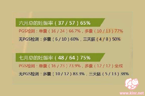 RFG6月、7月试管婴儿成功率