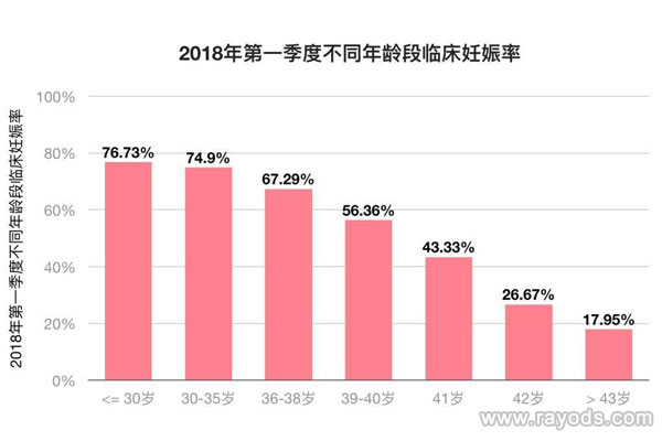 年龄越大费用越高