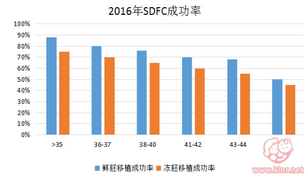 美国SDFC生育率