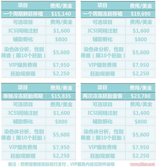 SCRC试管婴儿费用明细表
