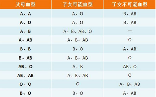 父子血型