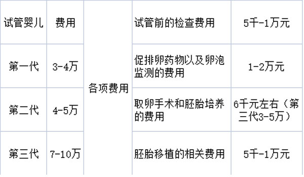 2021年贵州三代试管婴儿助孕费用一览表