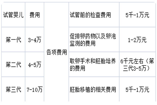 2021年江西三代试管婴儿助孕费用一览表