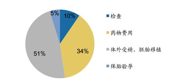 重庆试管婴儿费用大约多少钱